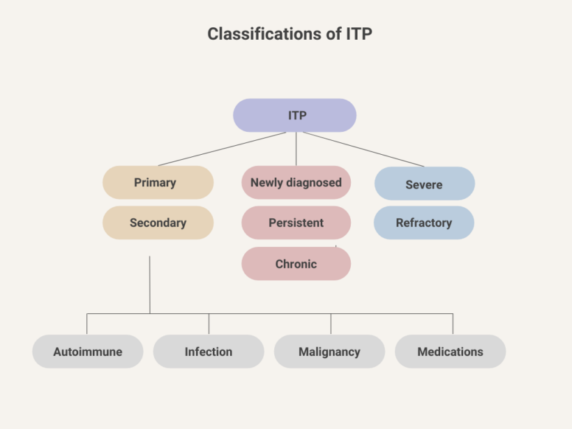 ITP - Classification • The Blood Project