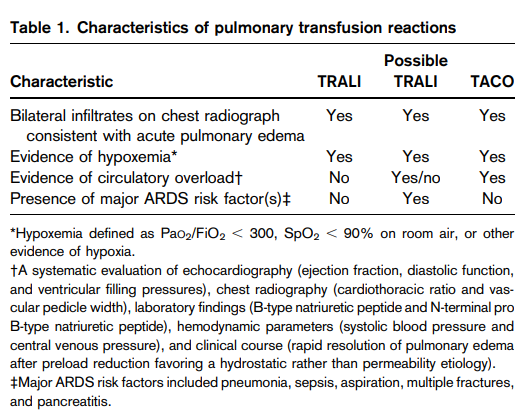 What Is Transfusion associated Circulatory Overload TACO The Blood 