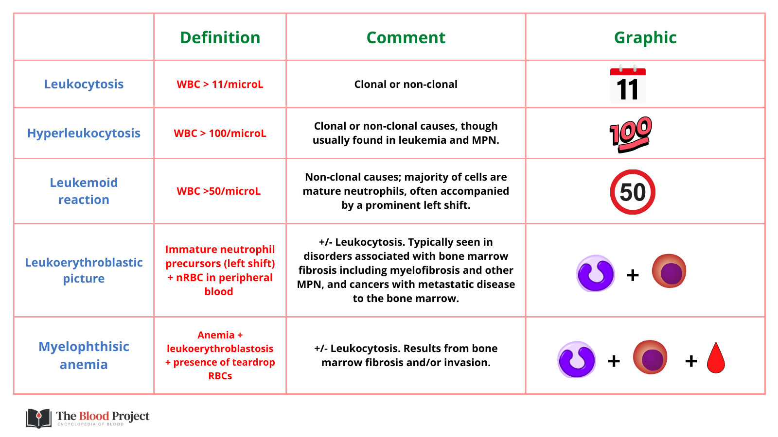 leukocytosis-and-related-terms-the-blood-project