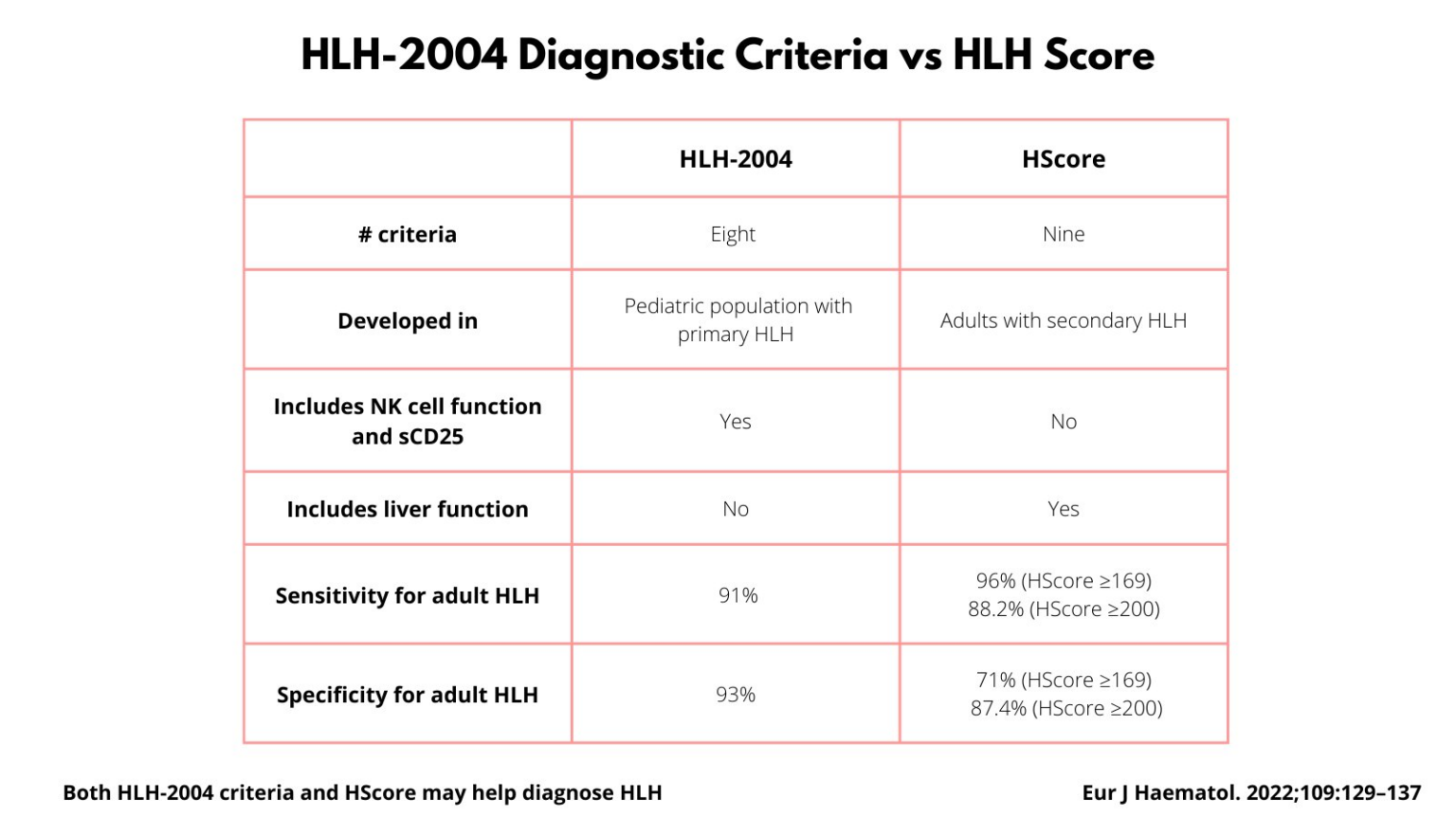 HLH Diagnosis • The Blood Project